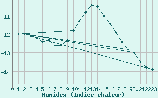 Courbe de l'humidex pour Lomnicky Stit