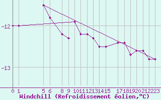 Courbe du refroidissement olien pour Kvitfjell