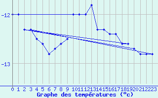 Courbe de tempratures pour Kredarica