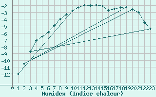 Courbe de l'humidex pour Punkaharju Airport