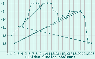 Courbe de l'humidex pour Petrozavodsk