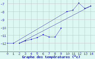 Courbe de tempratures pour Pian Rosa (It)