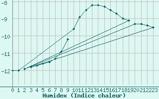 Courbe de l'humidex pour Tromso Skattora