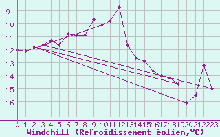 Courbe du refroidissement olien pour Vardo
