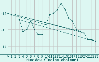 Courbe de l'humidex pour Stekenjokk