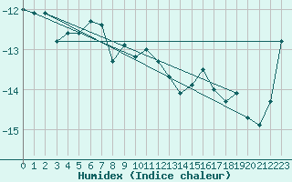 Courbe de l'humidex pour Titlis