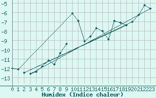 Courbe de l'humidex pour Grand Saint Bernard (Sw)