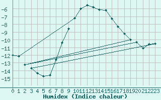 Courbe de l'humidex pour Chojnice