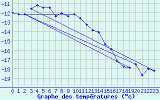 Courbe de tempratures pour Corvatsch