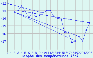 Courbe de tempratures pour Corvatsch