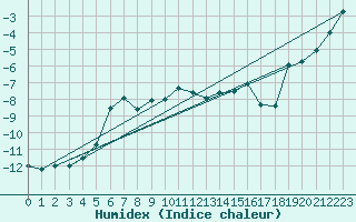 Courbe de l'humidex pour Lomnicky Stit