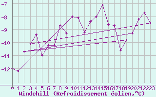 Courbe du refroidissement olien pour Moleson (Sw)