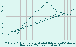 Courbe de l'humidex pour Cimetta