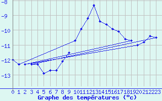 Courbe de tempratures pour Guetsch