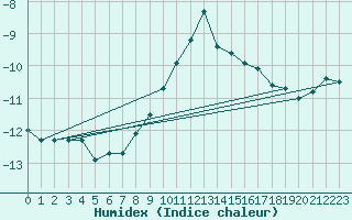 Courbe de l'humidex pour Guetsch