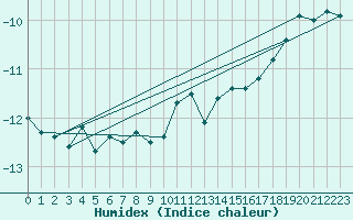 Courbe de l'humidex pour Gornergrat