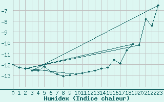 Courbe de l'humidex pour Corvatsch