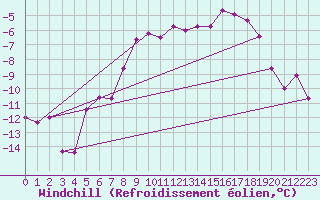 Courbe du refroidissement olien pour Suomussalmi Pesio