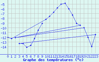 Courbe de tempratures pour Saittarova