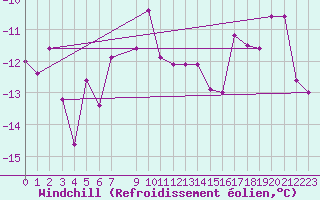 Courbe du refroidissement olien pour Tarfala