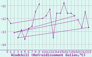 Courbe du refroidissement olien pour Pribyslav