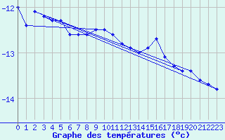 Courbe de tempratures pour Stora Sjoefallet