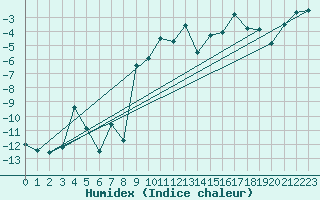 Courbe de l'humidex pour Napf (Sw)