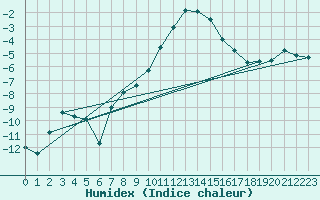 Courbe de l'humidex pour Kuusamo Ruka Talvijarvi