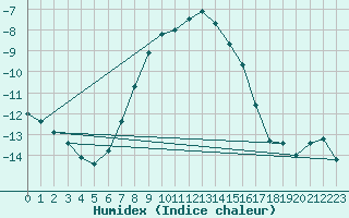 Courbe de l'humidex pour Leivonmaki Savenaho