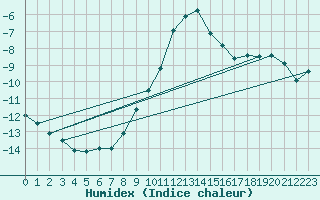 Courbe de l'humidex pour Brenner Neu