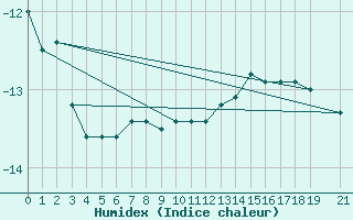 Courbe de l'humidex pour Base Marambio Centro Met. Antartico