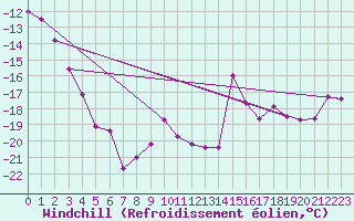 Courbe du refroidissement olien pour Ivvavik Park