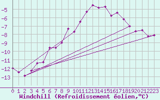 Courbe du refroidissement olien pour Brocken