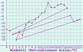 Courbe du refroidissement olien pour Saittarova