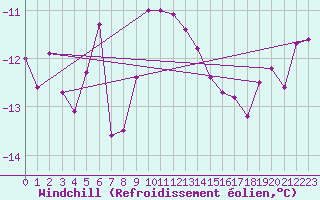 Courbe du refroidissement olien pour Crap Masegn