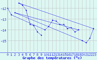 Courbe de tempratures pour Grand Saint Bernard (Sw)
