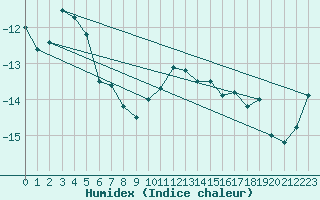 Courbe de l'humidex pour Grand Saint Bernard (Sw)