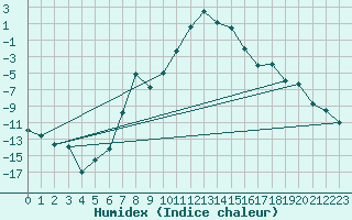 Courbe de l'humidex pour Delsbo