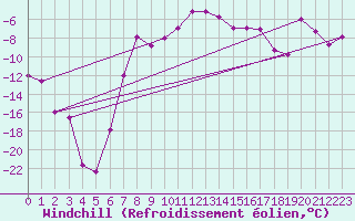 Courbe du refroidissement olien pour Mierkenis