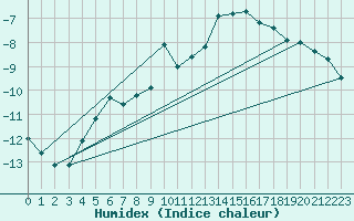 Courbe de l'humidex pour Corvatsch