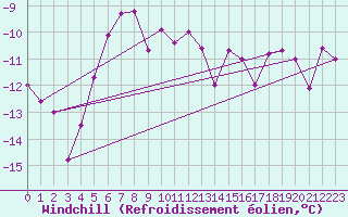 Courbe du refroidissement olien pour Les Diablerets