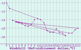 Courbe du refroidissement olien pour Semenicului Mountain Range