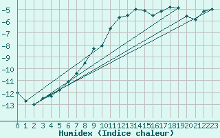 Courbe de l'humidex pour Maria Alm