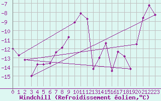 Courbe du refroidissement olien pour Obergurgl
