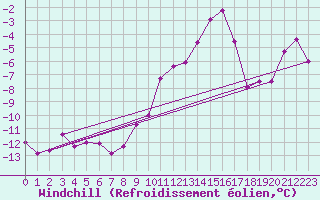 Courbe du refroidissement olien pour Grimsel Hospiz