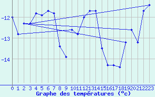 Courbe de tempratures pour La Plagne (73)