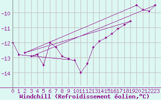 Courbe du refroidissement olien pour Tromso Skattora