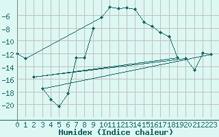 Courbe de l'humidex pour Nikkaluokta
