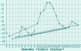 Courbe de l'humidex pour Goettingen