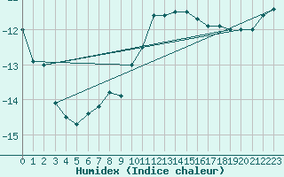 Courbe de l'humidex pour Wolfsegg